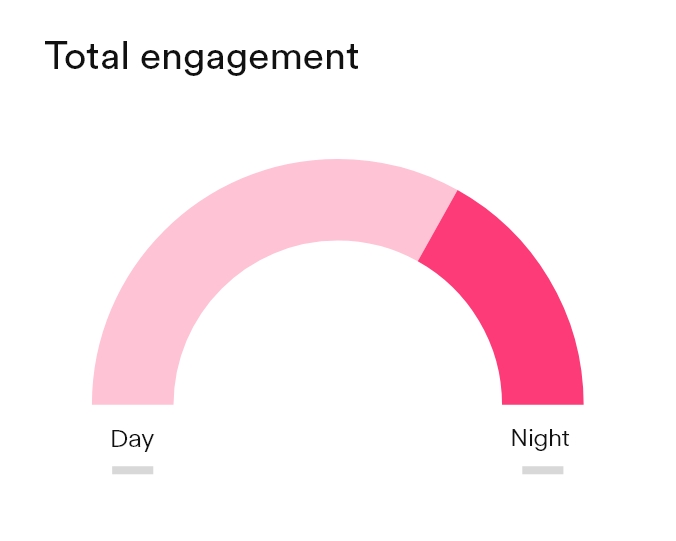 Graph showing total engagement