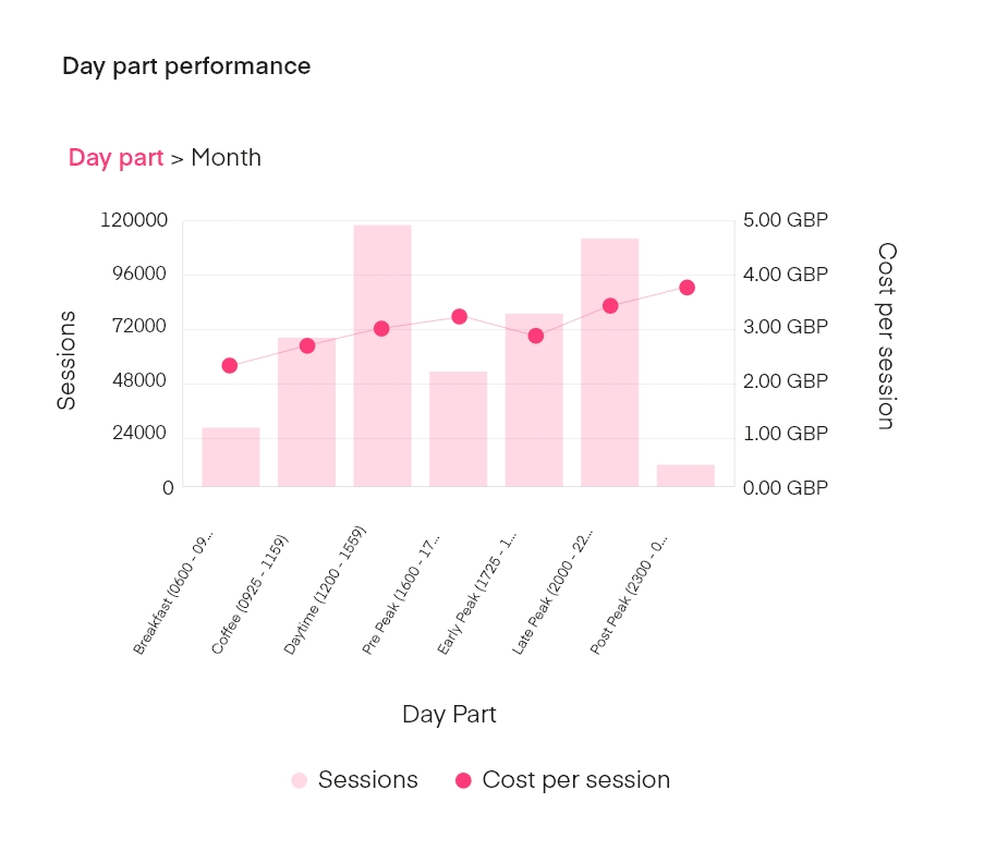 Graph showing day part performance